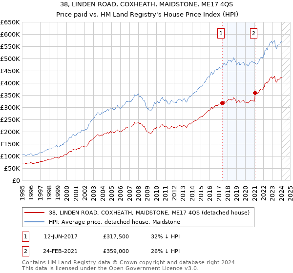 38, LINDEN ROAD, COXHEATH, MAIDSTONE, ME17 4QS: Price paid vs HM Land Registry's House Price Index