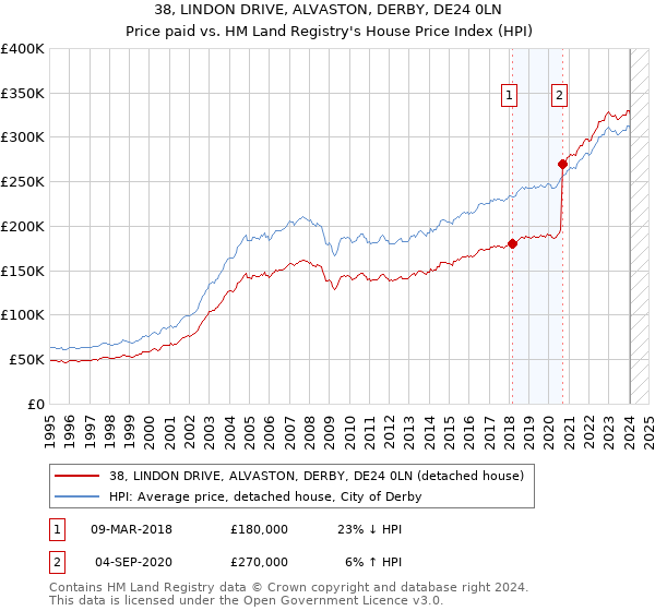 38, LINDON DRIVE, ALVASTON, DERBY, DE24 0LN: Price paid vs HM Land Registry's House Price Index