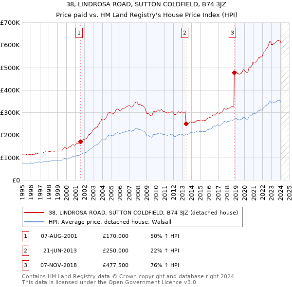 38, LINDROSA ROAD, SUTTON COLDFIELD, B74 3JZ: Price paid vs HM Land Registry's House Price Index