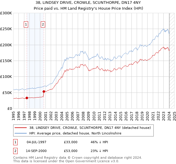 38, LINDSEY DRIVE, CROWLE, SCUNTHORPE, DN17 4NY: Price paid vs HM Land Registry's House Price Index
