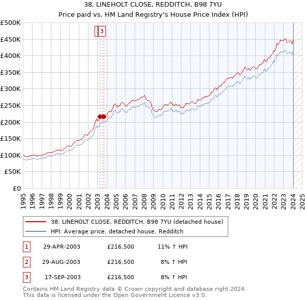 38, LINEHOLT CLOSE, REDDITCH, B98 7YU: Price paid vs HM Land Registry's House Price Index