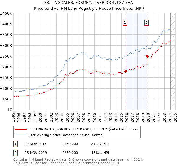 38, LINGDALES, FORMBY, LIVERPOOL, L37 7HA: Price paid vs HM Land Registry's House Price Index