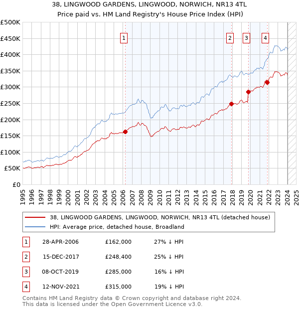 38, LINGWOOD GARDENS, LINGWOOD, NORWICH, NR13 4TL: Price paid vs HM Land Registry's House Price Index