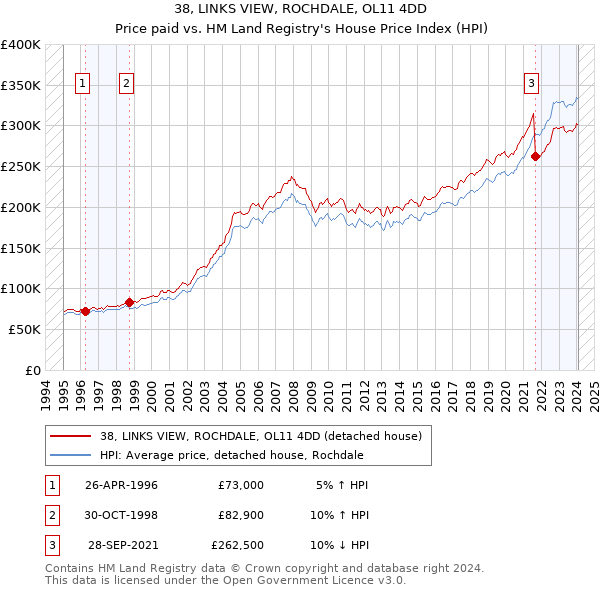 38, LINKS VIEW, ROCHDALE, OL11 4DD: Price paid vs HM Land Registry's House Price Index