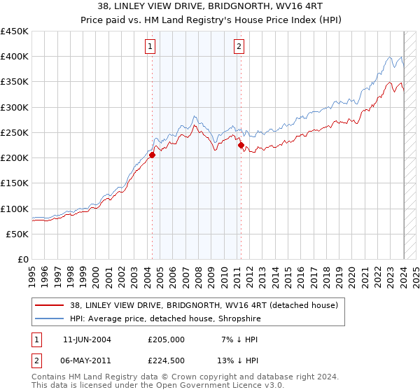 38, LINLEY VIEW DRIVE, BRIDGNORTH, WV16 4RT: Price paid vs HM Land Registry's House Price Index