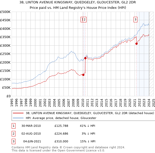 38, LINTON AVENUE KINGSWAY, QUEDGELEY, GLOUCESTER, GL2 2DR: Price paid vs HM Land Registry's House Price Index