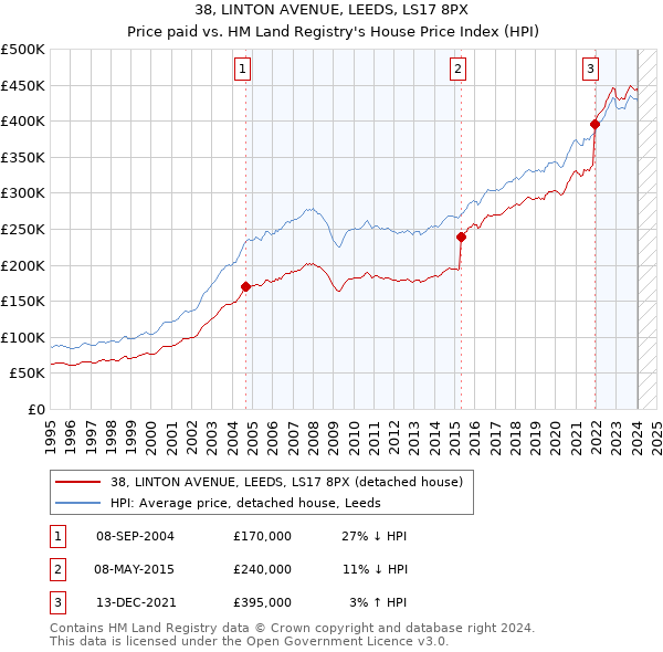 38, LINTON AVENUE, LEEDS, LS17 8PX: Price paid vs HM Land Registry's House Price Index