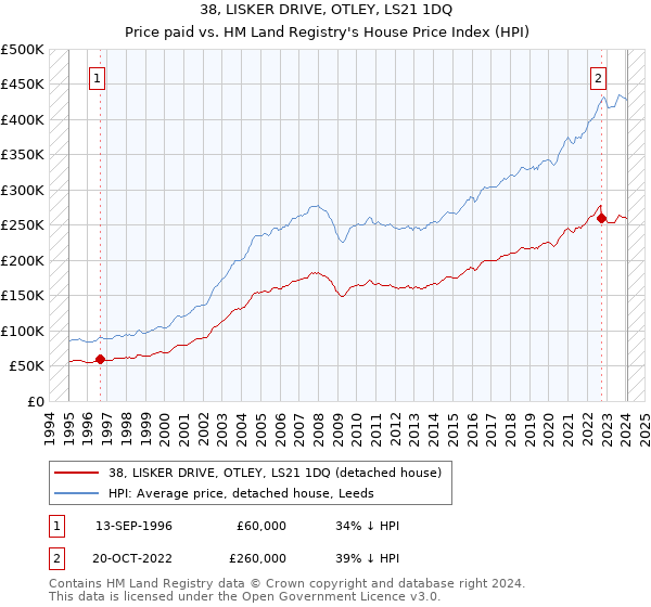 38, LISKER DRIVE, OTLEY, LS21 1DQ: Price paid vs HM Land Registry's House Price Index