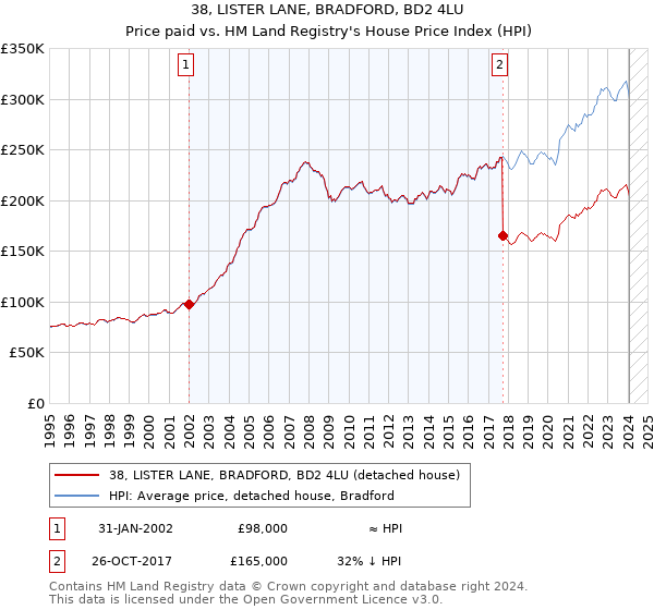 38, LISTER LANE, BRADFORD, BD2 4LU: Price paid vs HM Land Registry's House Price Index