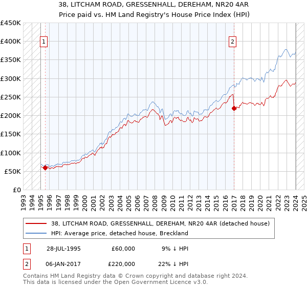 38, LITCHAM ROAD, GRESSENHALL, DEREHAM, NR20 4AR: Price paid vs HM Land Registry's House Price Index