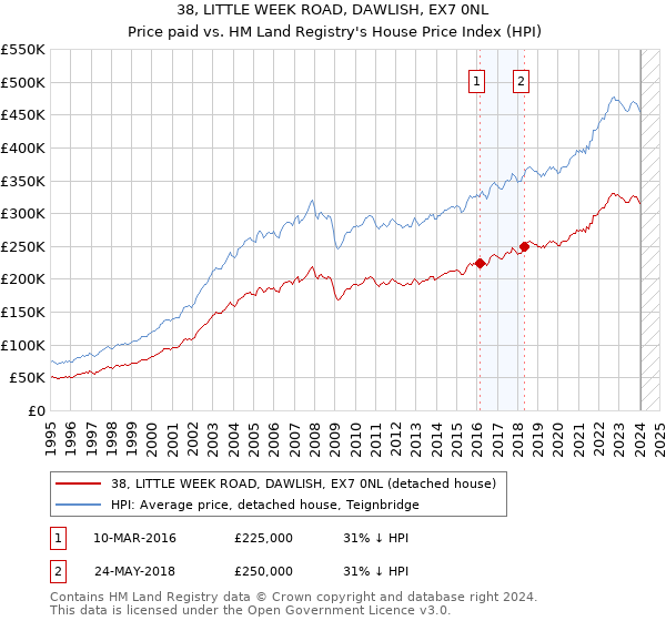 38, LITTLE WEEK ROAD, DAWLISH, EX7 0NL: Price paid vs HM Land Registry's House Price Index