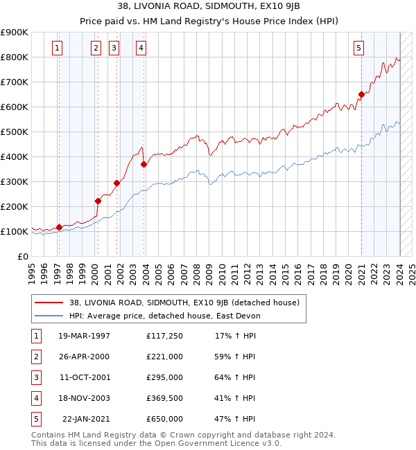 38, LIVONIA ROAD, SIDMOUTH, EX10 9JB: Price paid vs HM Land Registry's House Price Index