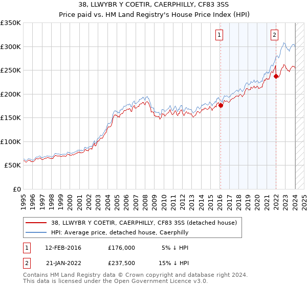 38, LLWYBR Y COETIR, CAERPHILLY, CF83 3SS: Price paid vs HM Land Registry's House Price Index
