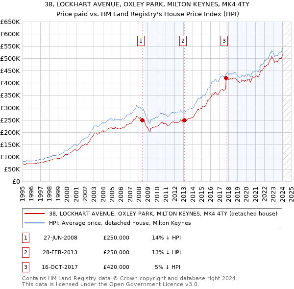 38, LOCKHART AVENUE, OXLEY PARK, MILTON KEYNES, MK4 4TY: Price paid vs HM Land Registry's House Price Index