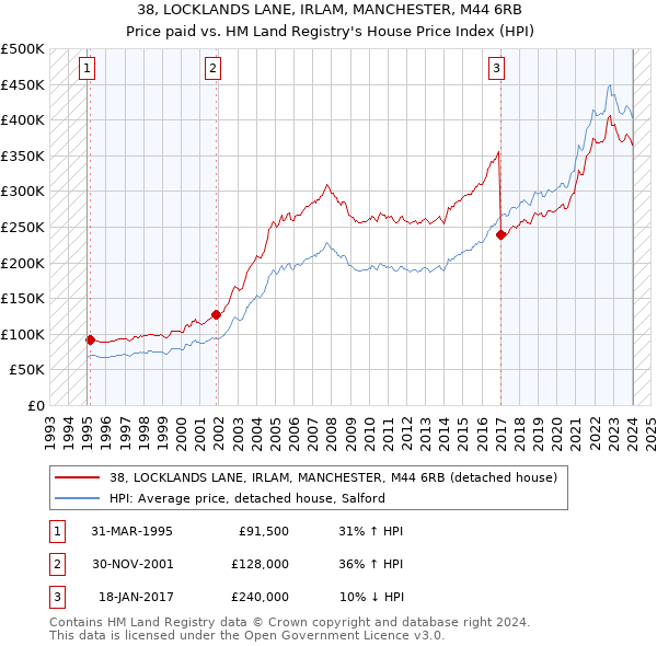 38, LOCKLANDS LANE, IRLAM, MANCHESTER, M44 6RB: Price paid vs HM Land Registry's House Price Index