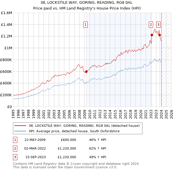 38, LOCKSTILE WAY, GORING, READING, RG8 0AL: Price paid vs HM Land Registry's House Price Index