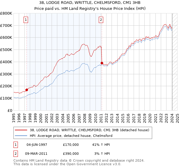 38, LODGE ROAD, WRITTLE, CHELMSFORD, CM1 3HB: Price paid vs HM Land Registry's House Price Index