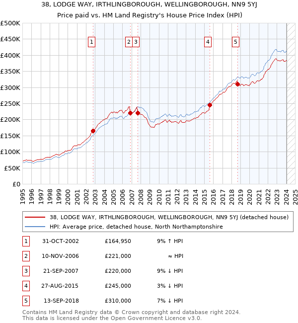 38, LODGE WAY, IRTHLINGBOROUGH, WELLINGBOROUGH, NN9 5YJ: Price paid vs HM Land Registry's House Price Index