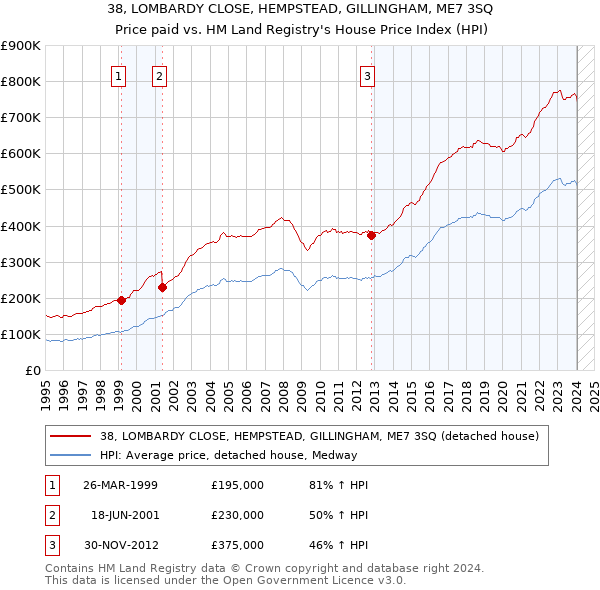 38, LOMBARDY CLOSE, HEMPSTEAD, GILLINGHAM, ME7 3SQ: Price paid vs HM Land Registry's House Price Index