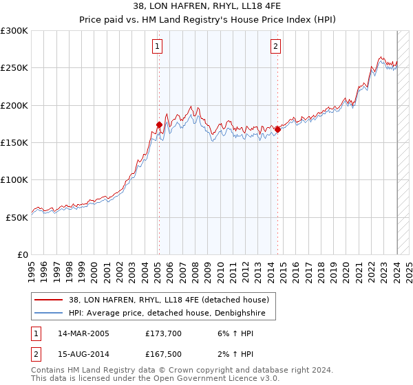 38, LON HAFREN, RHYL, LL18 4FE: Price paid vs HM Land Registry's House Price Index