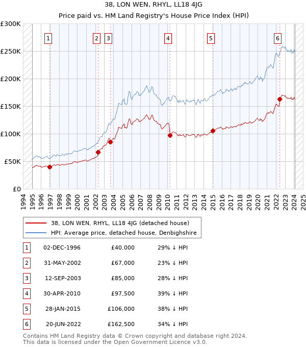 38, LON WEN, RHYL, LL18 4JG: Price paid vs HM Land Registry's House Price Index