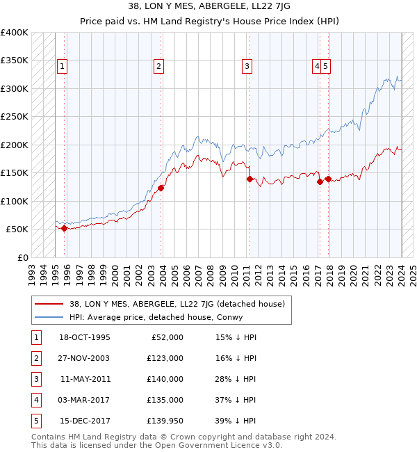 38, LON Y MES, ABERGELE, LL22 7JG: Price paid vs HM Land Registry's House Price Index