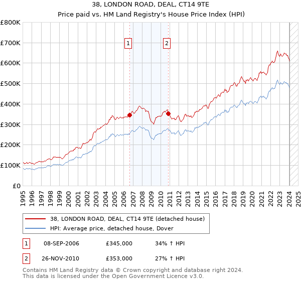 38, LONDON ROAD, DEAL, CT14 9TE: Price paid vs HM Land Registry's House Price Index
