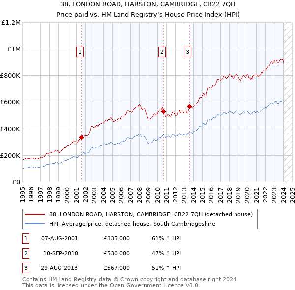 38, LONDON ROAD, HARSTON, CAMBRIDGE, CB22 7QH: Price paid vs HM Land Registry's House Price Index