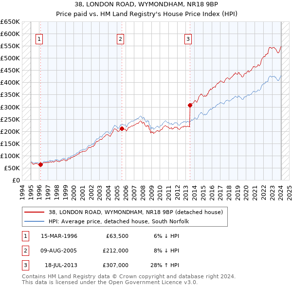 38, LONDON ROAD, WYMONDHAM, NR18 9BP: Price paid vs HM Land Registry's House Price Index