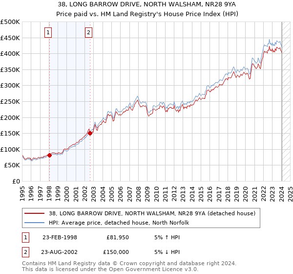 38, LONG BARROW DRIVE, NORTH WALSHAM, NR28 9YA: Price paid vs HM Land Registry's House Price Index