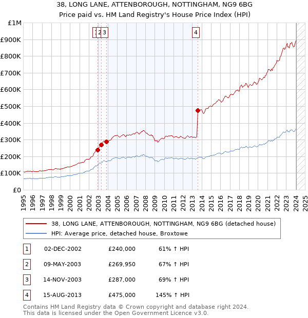 38, LONG LANE, ATTENBOROUGH, NOTTINGHAM, NG9 6BG: Price paid vs HM Land Registry's House Price Index