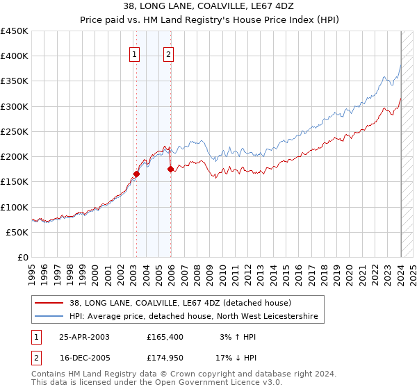 38, LONG LANE, COALVILLE, LE67 4DZ: Price paid vs HM Land Registry's House Price Index