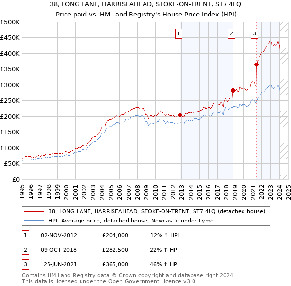 38, LONG LANE, HARRISEAHEAD, STOKE-ON-TRENT, ST7 4LQ: Price paid vs HM Land Registry's House Price Index