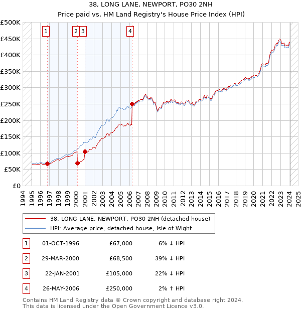 38, LONG LANE, NEWPORT, PO30 2NH: Price paid vs HM Land Registry's House Price Index