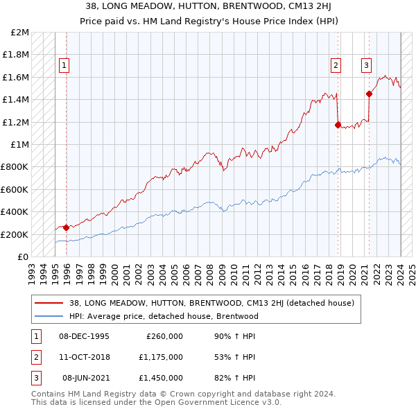 38, LONG MEADOW, HUTTON, BRENTWOOD, CM13 2HJ: Price paid vs HM Land Registry's House Price Index