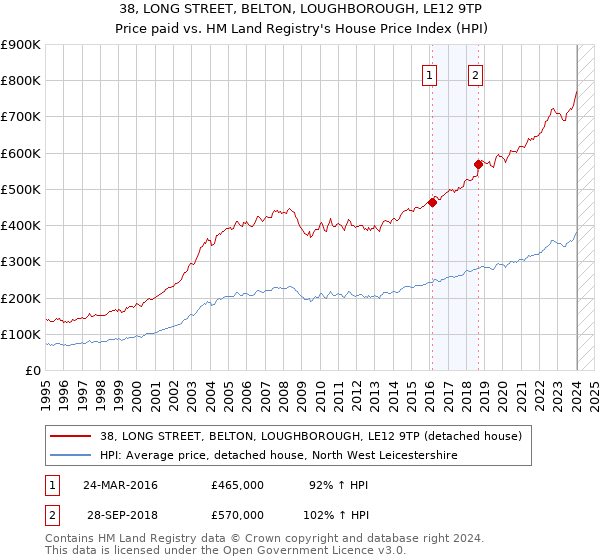 38, LONG STREET, BELTON, LOUGHBOROUGH, LE12 9TP: Price paid vs HM Land Registry's House Price Index