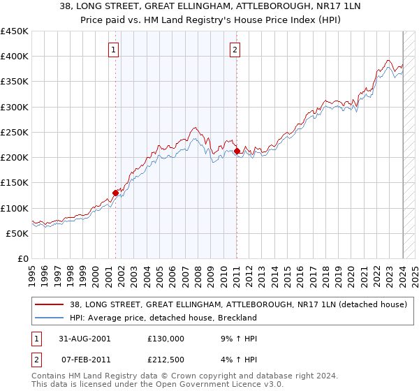 38, LONG STREET, GREAT ELLINGHAM, ATTLEBOROUGH, NR17 1LN: Price paid vs HM Land Registry's House Price Index