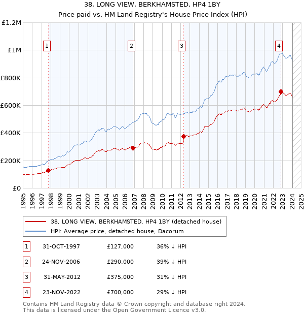 38, LONG VIEW, BERKHAMSTED, HP4 1BY: Price paid vs HM Land Registry's House Price Index