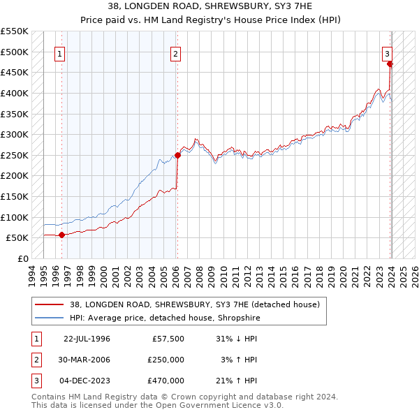 38, LONGDEN ROAD, SHREWSBURY, SY3 7HE: Price paid vs HM Land Registry's House Price Index