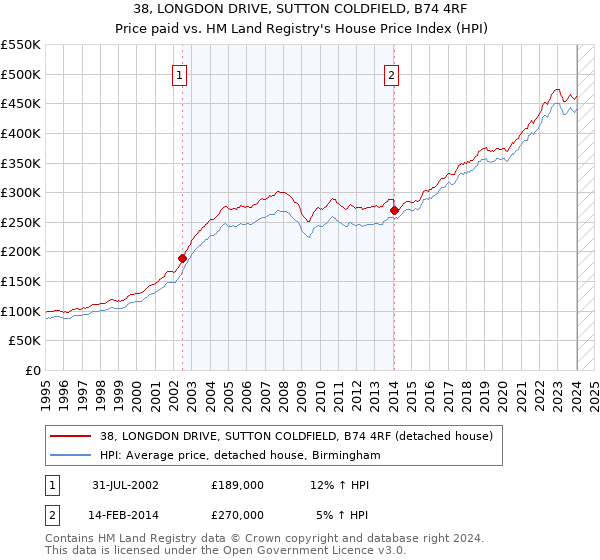 38, LONGDON DRIVE, SUTTON COLDFIELD, B74 4RF: Price paid vs HM Land Registry's House Price Index