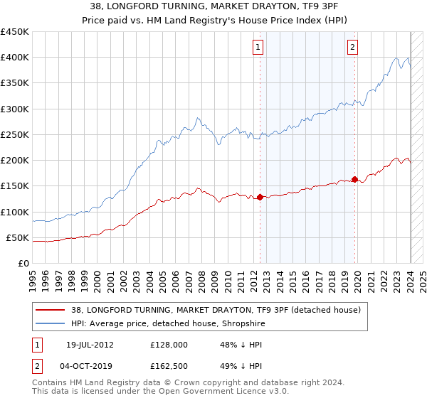 38, LONGFORD TURNING, MARKET DRAYTON, TF9 3PF: Price paid vs HM Land Registry's House Price Index