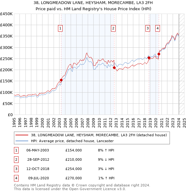 38, LONGMEADOW LANE, HEYSHAM, MORECAMBE, LA3 2FH: Price paid vs HM Land Registry's House Price Index