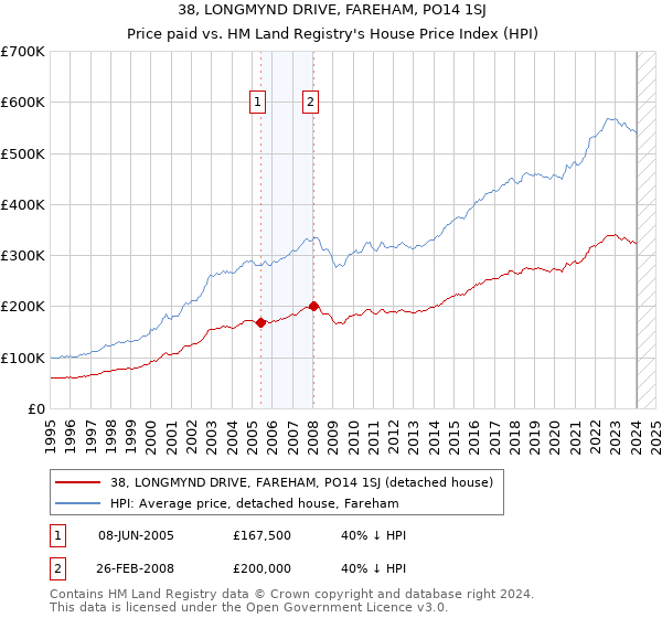 38, LONGMYND DRIVE, FAREHAM, PO14 1SJ: Price paid vs HM Land Registry's House Price Index