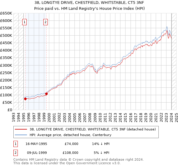 38, LONGTYE DRIVE, CHESTFIELD, WHITSTABLE, CT5 3NF: Price paid vs HM Land Registry's House Price Index