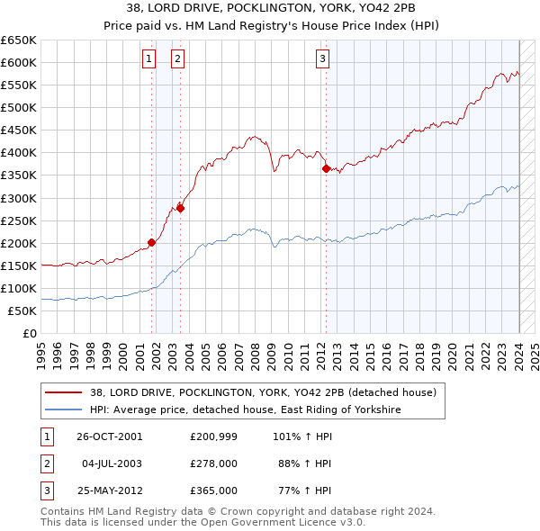 38, LORD DRIVE, POCKLINGTON, YORK, YO42 2PB: Price paid vs HM Land Registry's House Price Index