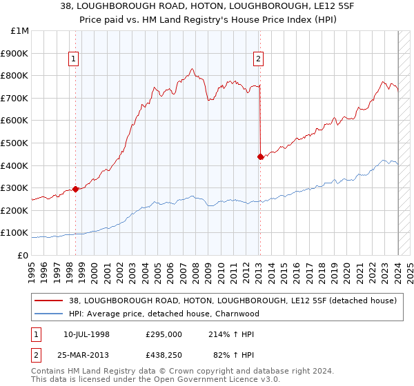38, LOUGHBOROUGH ROAD, HOTON, LOUGHBOROUGH, LE12 5SF: Price paid vs HM Land Registry's House Price Index