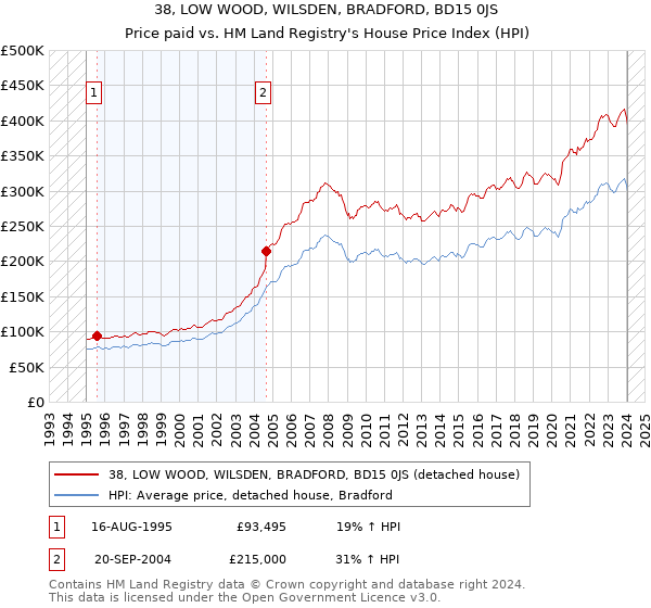 38, LOW WOOD, WILSDEN, BRADFORD, BD15 0JS: Price paid vs HM Land Registry's House Price Index