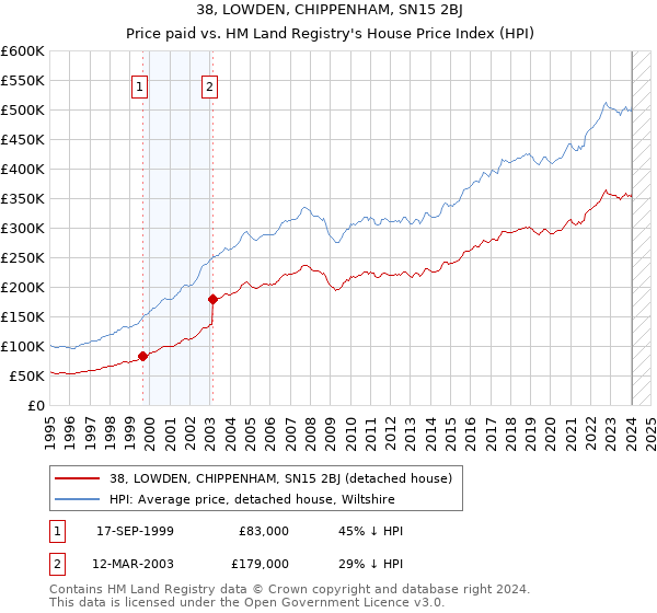 38, LOWDEN, CHIPPENHAM, SN15 2BJ: Price paid vs HM Land Registry's House Price Index