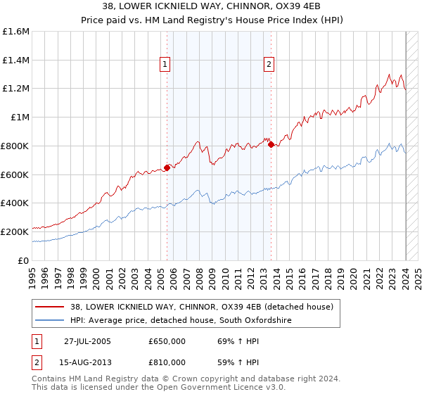 38, LOWER ICKNIELD WAY, CHINNOR, OX39 4EB: Price paid vs HM Land Registry's House Price Index