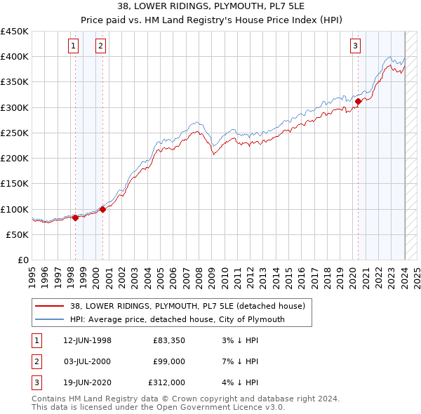 38, LOWER RIDINGS, PLYMOUTH, PL7 5LE: Price paid vs HM Land Registry's House Price Index